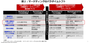 短期売上ばかり追い続け、気づけば顧客が離反。企業はどう顧客と長期的な関係を育むべきか?