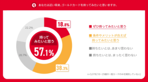 20代前半で取得する若者が増加中 ゴールドカードの本当のメリットは?
