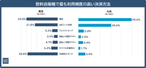 自販機決済で見える日本の地域性　東京は先進キャッシュレス、九州は根強い現金文化