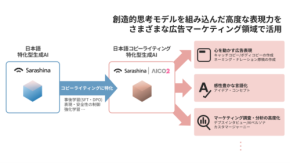日本語コピー特化型生成AI、電通ら4社が共同研究開始