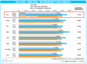 マイナビ調査2025、企業負担76％が明かす賃上げの現実とDX活用