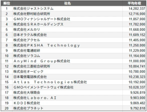 年収で読むデジタル業界の勢い　Web・通信・インターネット系TOP20を発表