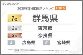 「人生105年の日」制定で発表　健口県ランキング：群馬1位、青森47位