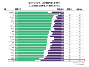 AI理解度、世界最下位の 日本!? 世界30カ国調査が浮き彫りにした事実とは