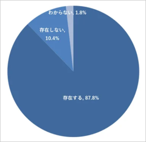 経理業務の属人化深刻化　87.8%が「あの人しかできない」業務を抱えている？