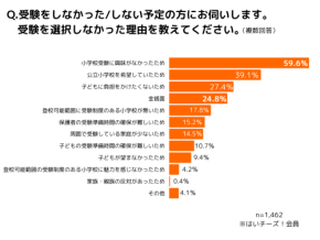 小学校受験、親の悩みの本質は“情報格差”　お金より大きな壁とは