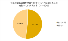 最低賃金1,121円… 労働者の認知ギャップ