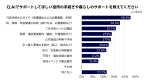 福岡県民の8割がAI導入に期待!手続き・税・ごみ分別…生活密着型サービスの可能性