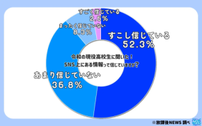 SNS時代の高校生、情報を“鵜呑み”にしない時代へ 半数が「信じていない」と回答