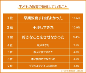教育方針の失敗は避けられない？90％の親が後悔したリアルランキング