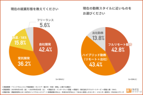 フルリモート時代、みんなの感想は？