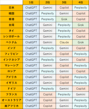 世界が注目するのはChatGPT？ それともGemini？18カ国調査で見えた“次の主流”とは