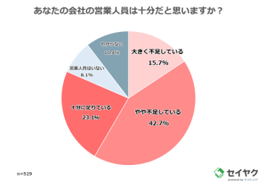 529人が答えた営業課題の実態とは