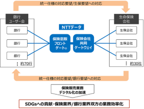 NTTデータ、銀行の保険窓販をフルデジタル化　業界初の電子交付サービス開始