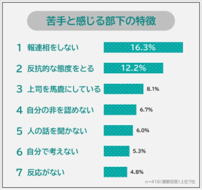 上司の8割超が「苦手な部下がいる」と回答　最も多いのは○○しない部下