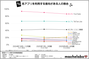 配信アプリ市場2025年版 YouTube独走と挑戦者を徹底解説