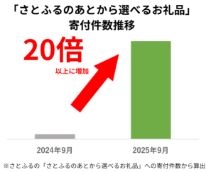 物価高も影響？ふるさと納税の寄付行動を変える3つの要素