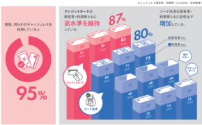 家計支出の約半分がクレカ決済に！利用回数急増のコード決済が、キャッシュレス率95%時代の主戦場に