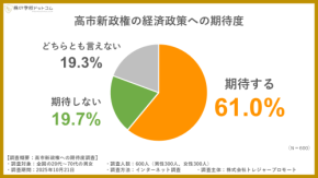 高市内閣発足で個人投資家の6割が経済政策に期待　株高とDX投資に追い風か