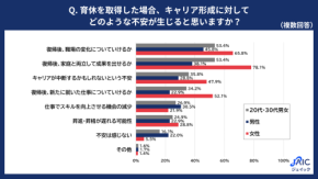 育休への不安が少子化にも影響 復帰後の働き方に不安を感じる人が過半数に