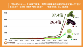 “冷凍野菜”検索が10年で17倍に クックパッドが示す家庭の“使い切れない”現実