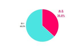 84％が希望、カジュアル面談は仕事内容と雰囲気が決め手