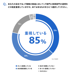経営層の関心と現場の温度差が課題 大企業のデータ活用実態を可視化