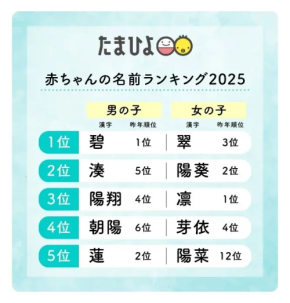 名づけに“読み方”意識の変化 ベネッセ16.6万人調査、4.3%が窓口で説明を経験