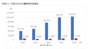 中国市場で加速する“倒産ドミノ” 日系企業が生き残るための対策とは