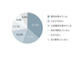 リニア開業、住民はどう思ってる?名古屋駅エリアで期待が56.6%に上昇