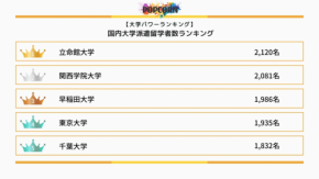海外留学が完全復活!日本人学生8.9万人、立命館大学が派遣数で全国首位に