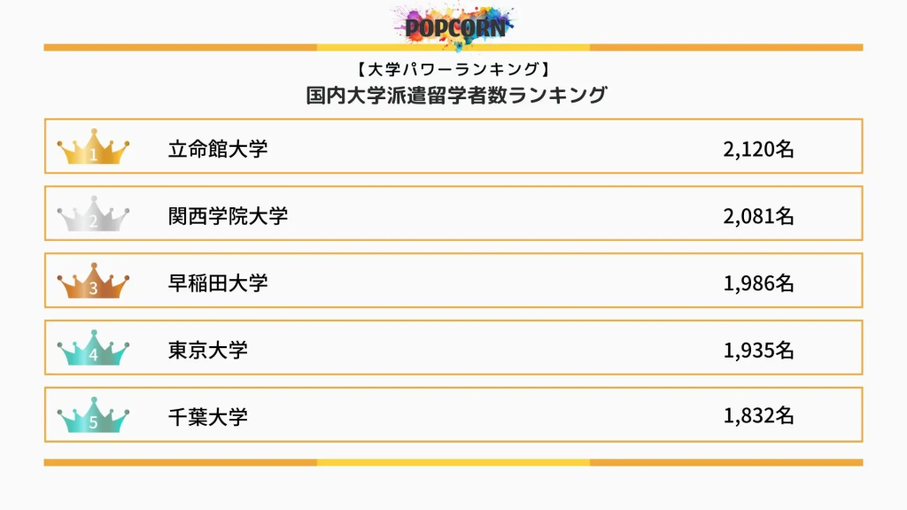 海外留学が完全復活!日本人学生8.9万人、立命館大学が派遣数で全国首位に