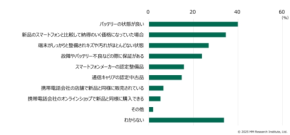 中古スマホ、今や5人に1人が検討中！市場拡大のカギは“バッテリー品質”