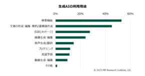 生成AI市場、2030年に5600億円超へ拡大見通し　“検索代替”が新たな日常へ
