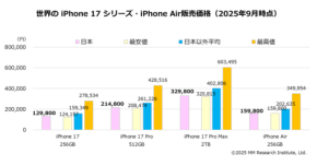 日本のiPhone 17は世界で2番目に安い！それでも“買いやすさ”は下位に