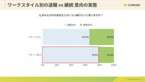 Z世代514人調査で判明… リモート勤務と長時間残業が退職志向を押し上げる実態