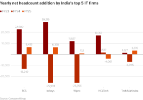 インドITで拡大するAIリストラ圧　中堅層の50万人に雇用リスク顕在化」