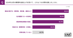郵便料金の高騰がDXを後押し　企業の8割が電子化へ、急伸するSMSの実力とは