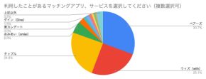 なぜ20代女性の92%がマッチングアプリを使うのか　アプリ行動から見える市場構造