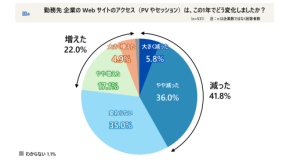 BtoB企業のWebアクセスが減少中　原因は生成AIとSNS・動画の情報分散？
