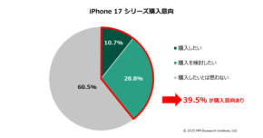 iPhone17購入意向4割に再加速 “5年買替サイクル”が鮮明に