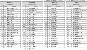 教育力重視の日本版ランキング！東大3位・東工大2位 1位は5連覇のあの大学