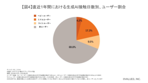 生成AIユーザー2,500万人時代、あなたはどのタイプ?行動ログから見えた“本当の使われ方”とは