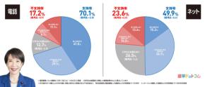 高市内閣の支持率、同一設問で結果が分かれたのはなぜ？