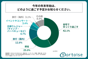 年末年始は「自宅・帰省・国内旅」へ分散、移動は自動車が最多。