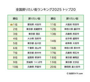 全国戻りたい街ランキング2025を発表。財政力指数の高さが上位常連の共通項に