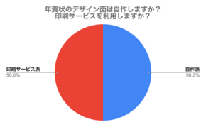 忙しい年末に失敗しないために、年末の時間と品質を最適化できる？