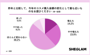 物価高でもコスメは別？4割が実感した“じわじわ出費増”の正体