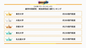 大学の“稼ぐ力”が明らかに！ 産学共同研究収入ランキング、首位はやはりあの名門