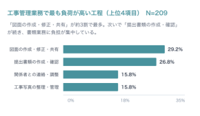 なぜ自治体の建設DXは進まないのか? 209自治体調査